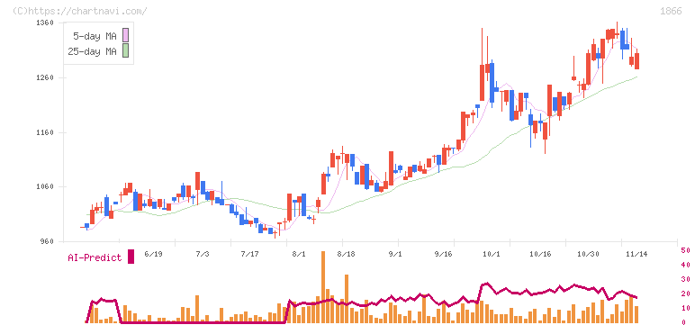 北野建設(1866)の日足チャート