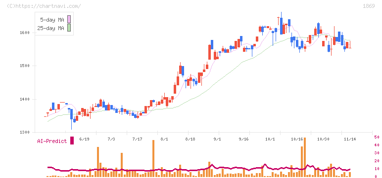 名工建設(1869)の日足チャート