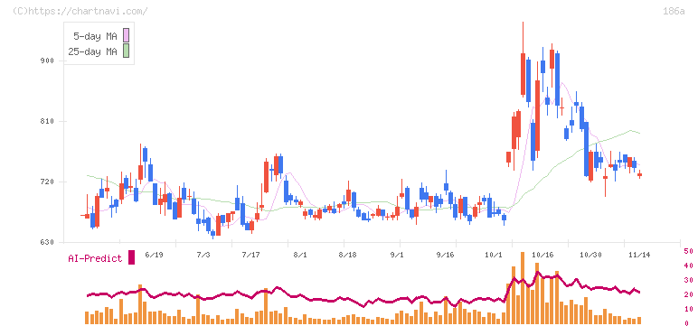アストロスケールホールディングス(186A)の日足チャート