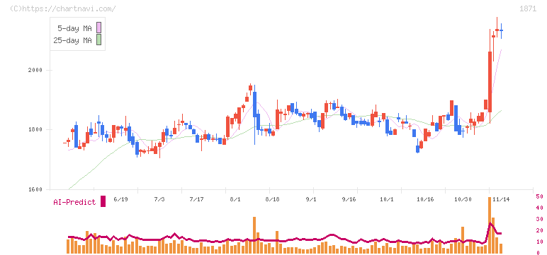 ピーエス・コンストラクション(1871)の日足チャート