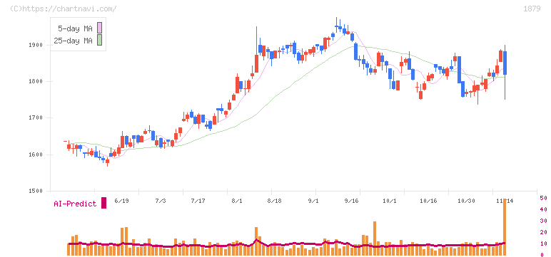 新日本建設(1879)の日足チャート
