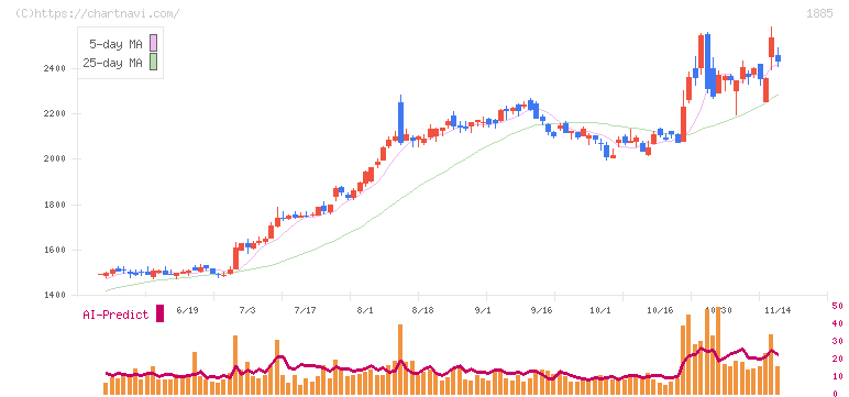 東亜建設工業(1885)の日足チャート