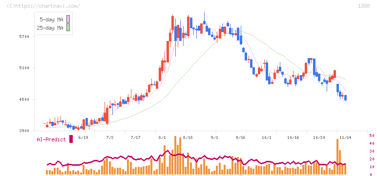 若築建設(1888)の日足チャート