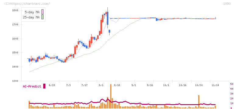 東洋建設(1890)の日足チャート