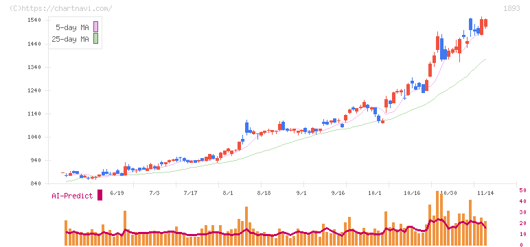 五洋建設(1893)の日足チャート