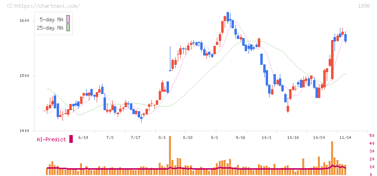 世紀東急工業(1898)の日足チャート