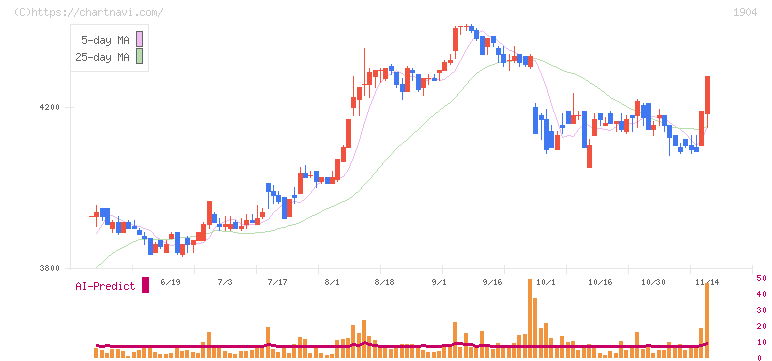 大成温調(1904)の日足チャート