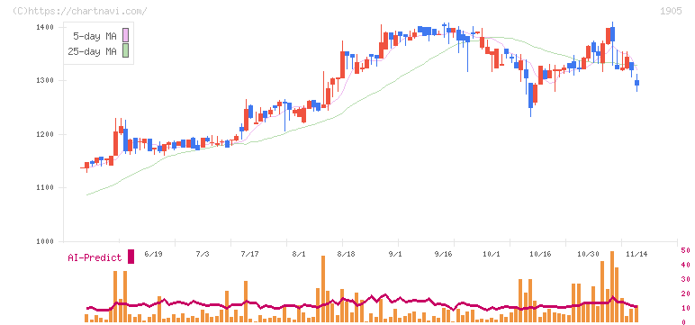 テノックス(1905)の日足チャート