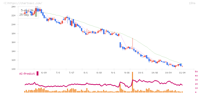 Ｃｈｏｒｄｉａ　Ｔｈｅｒａｐｅｕｔｉｃｓ(190A)の日足チャート