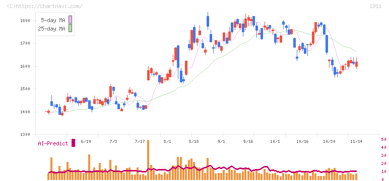住友林業(1911)の日足チャート