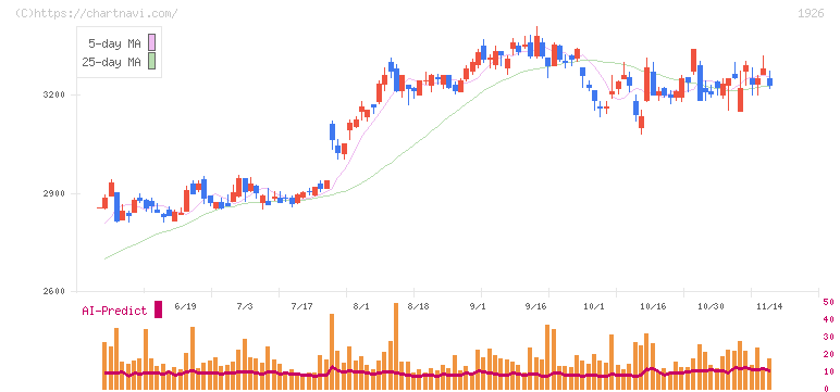 ライト工業(1926)の日足チャート