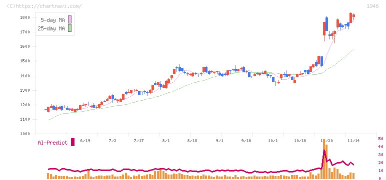 トーエネック(1946)の日足チャート
