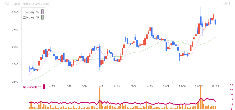 弘電社(1948)の日足チャート
