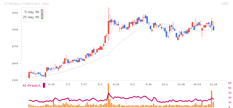 新日本空調(1952)の日足チャート