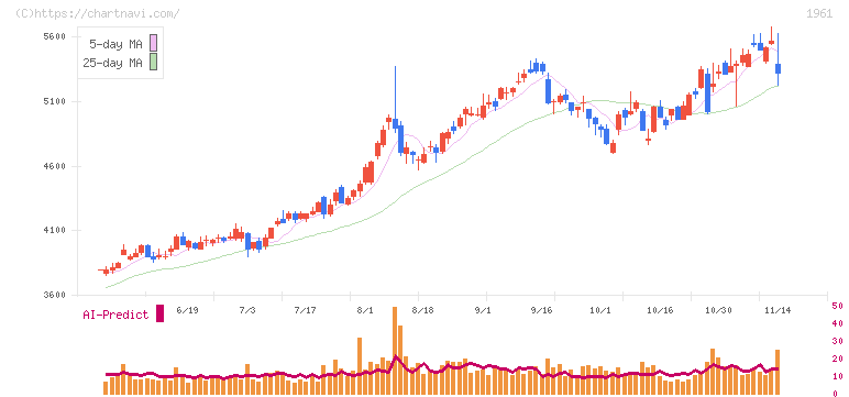三機工業(1961)の日足チャート
