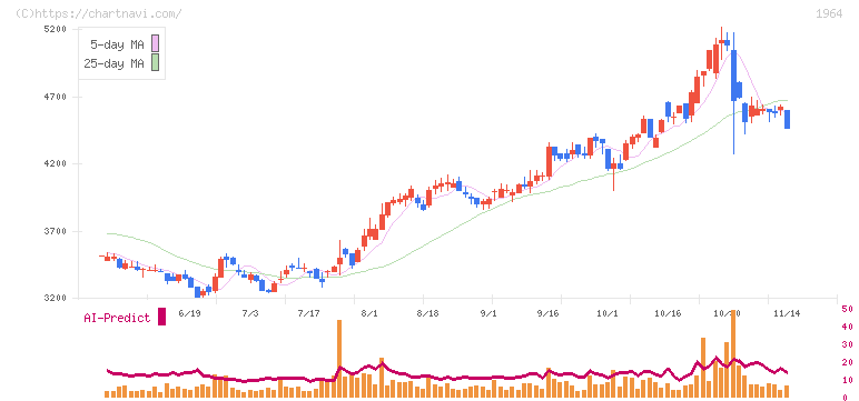 中外炉工業(1964)の日足チャート