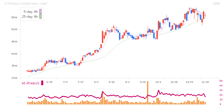 テクノ菱和(1965)の日足チャート