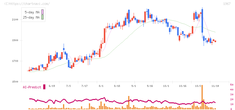 ヤマト(1967)の日足チャート