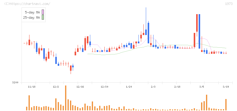ＮＥＣネッツエスアイ(1973)の日足チャート
