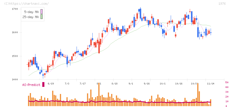 明星工業(1976)の日足チャート