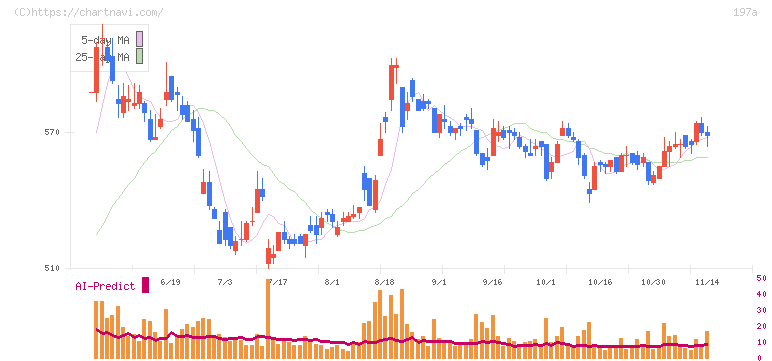 タウンズ(197A)の日足チャート