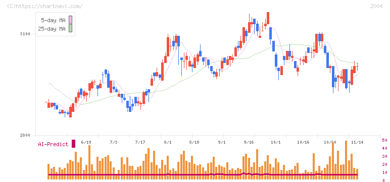 昭和産業(2004)の日足チャート
