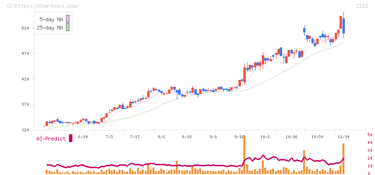 塩水港精糖(2112)の日足チャート