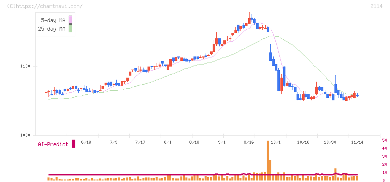 フジ日本(2114)の日足チャート