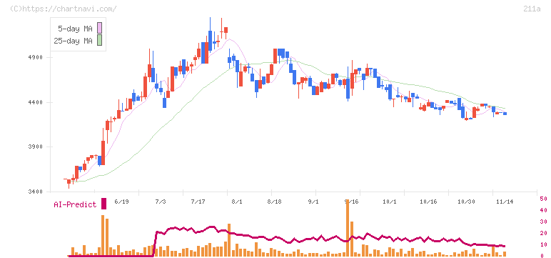 カドス・コーポレーション(211A)の日足チャート