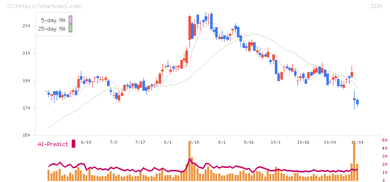 ＬＩＦＵＬＬ(2120)の日足チャート