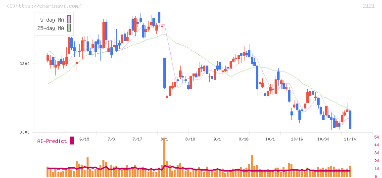 ＭＩＸＩ(2121)の日足チャート