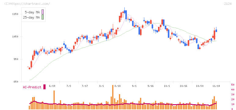 ＪＡＣ　Ｒｅｃｒｕｉｔｍｅｎｔ(2124)の日足チャート