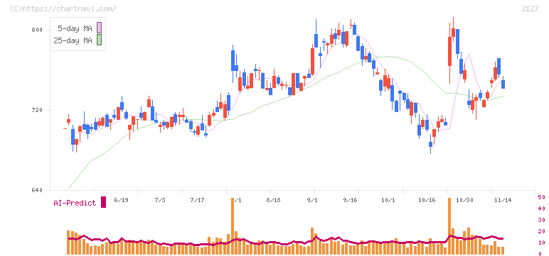 日本Ｍ＆Ａセンターホールディングス(2127)の日足チャート