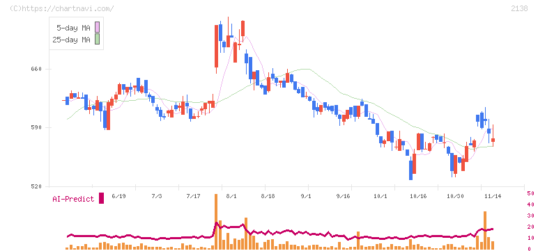 クルーズ(2138)の日足チャート