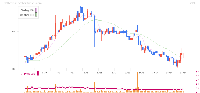 中広(2139)の日足チャート