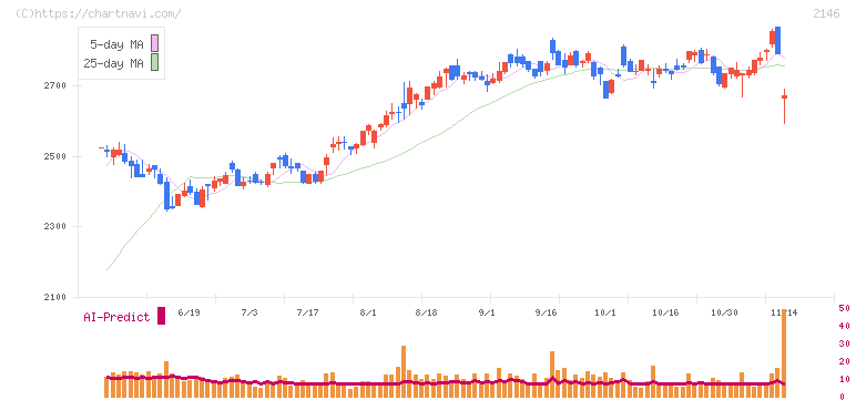 ＵＴグループ(2146)の日足チャート