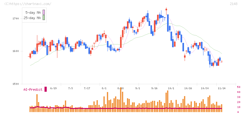 アイティメディア(2148)の日足チャート