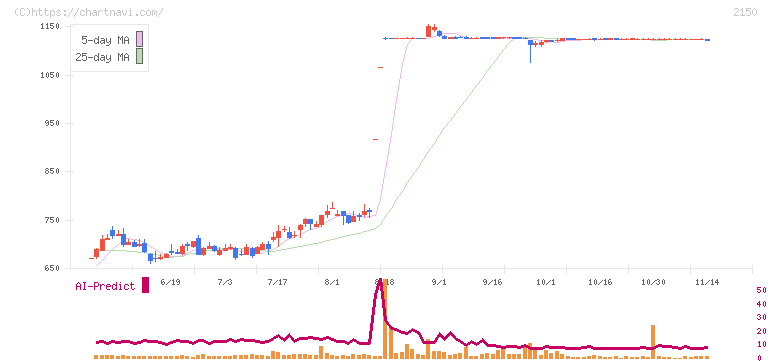 ケアネット(2150)の日足チャート