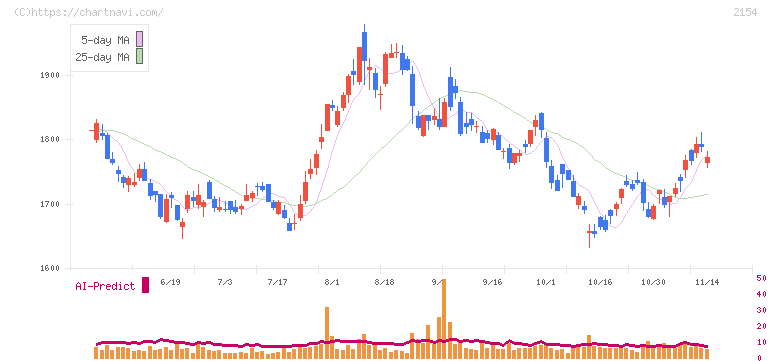 オープンアップグループ(2154)の日足チャート