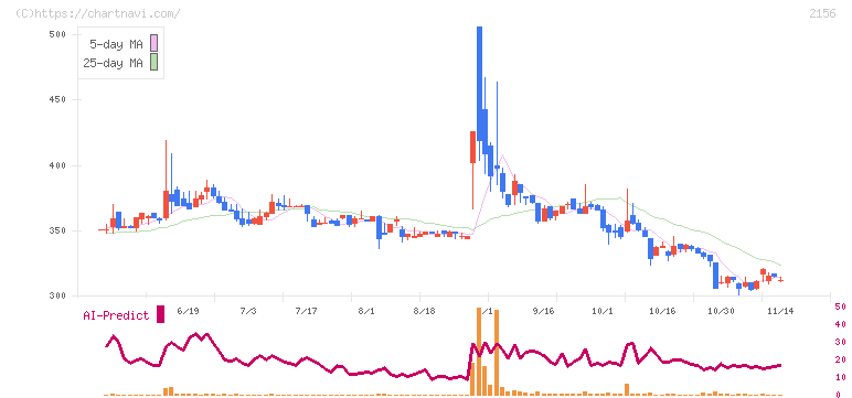 セーラー広告(2156)の日足チャート