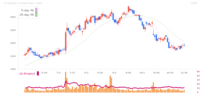 コシダカホールディングス(2157)の日足チャート