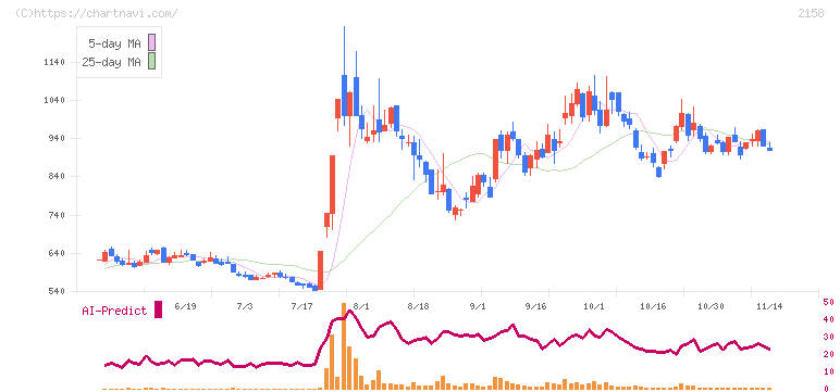 ＦＲＯＮＴＥＯ(2158)の日足チャート