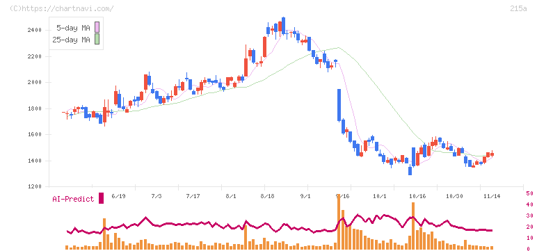 タイミー(215A)の日足チャート