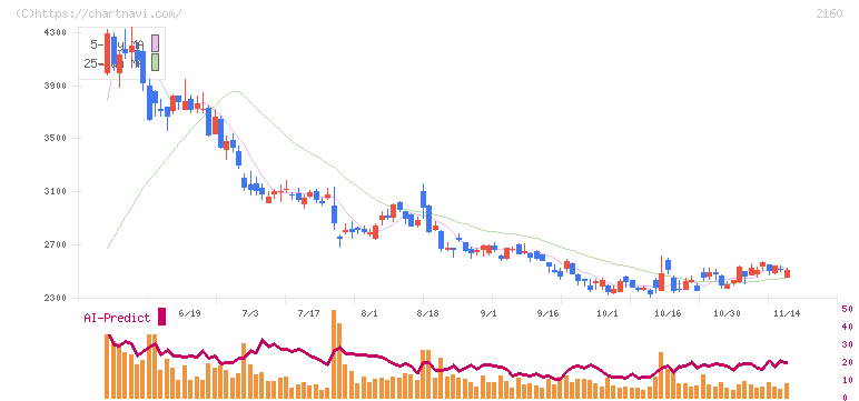 ジーエヌアイグループ(2160)の日足チャート
