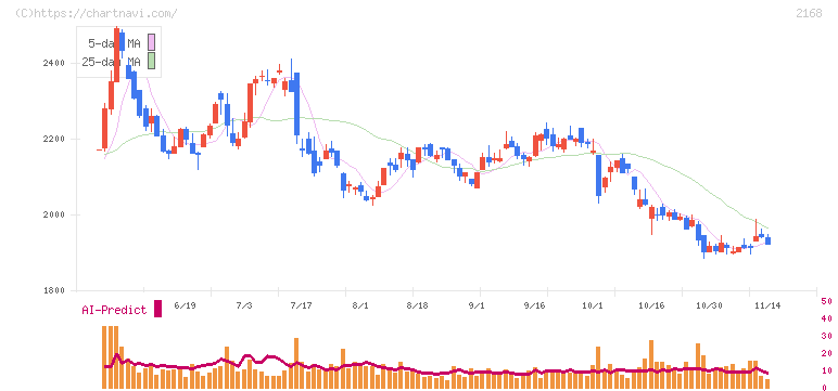 パソナグループ(2168)の日足チャート