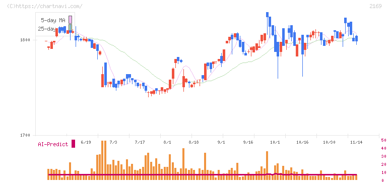 ＣＤＳ(2169)の日足チャート