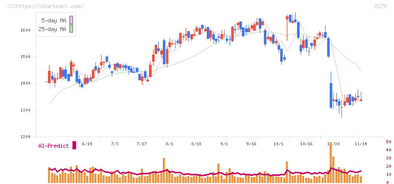 エス・エム・エス(2175)の日足チャート