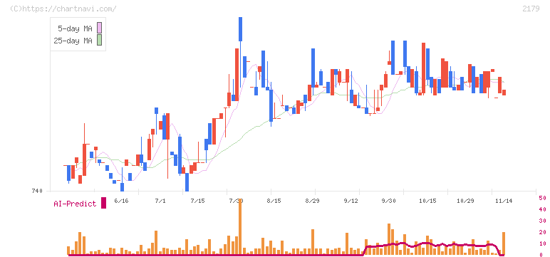 成学社(2179)の日足チャート