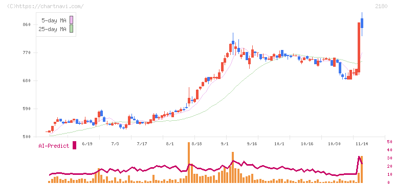 サニーサイドアップグループ(2180)の日足チャート