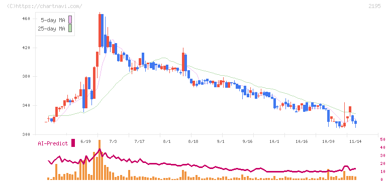 アミタホールディングス(2195)の日足チャート